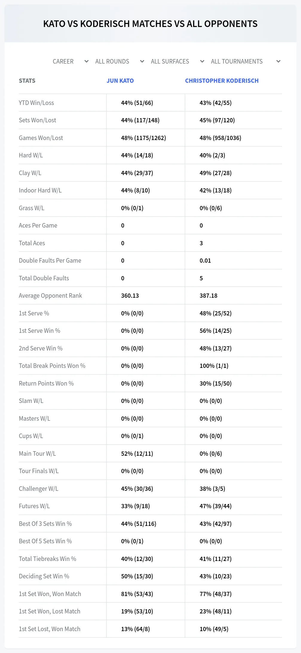 Jun Kato Christopher Koderisch Prediction Stats