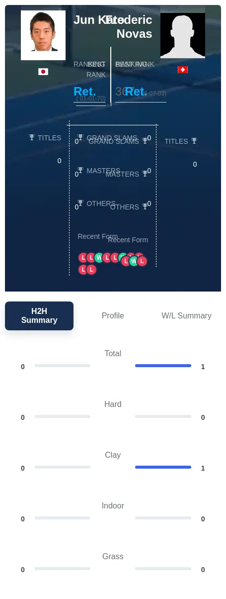 Novas Kato H2h Summary Stats