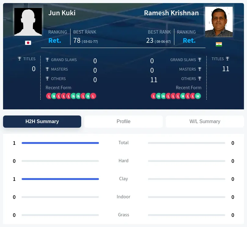 Kuki Krishnan H2h Summary Stats