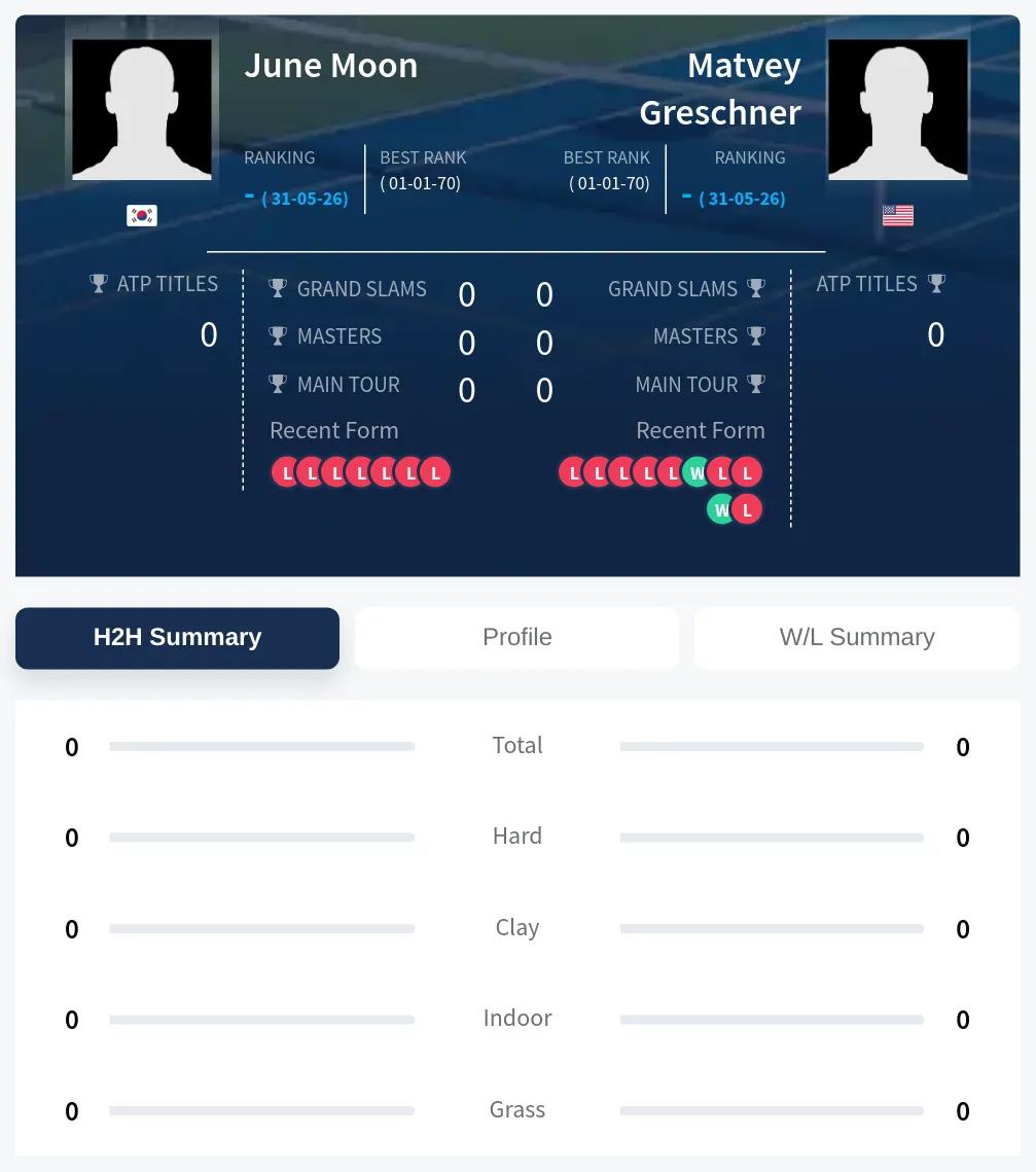 Greschner Moon H2h Summary Stats