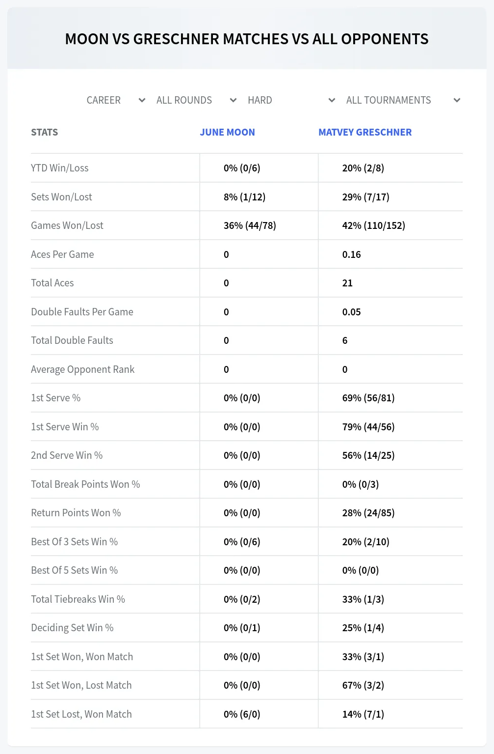 Matvey Greschner June Moon Prediction Stats
