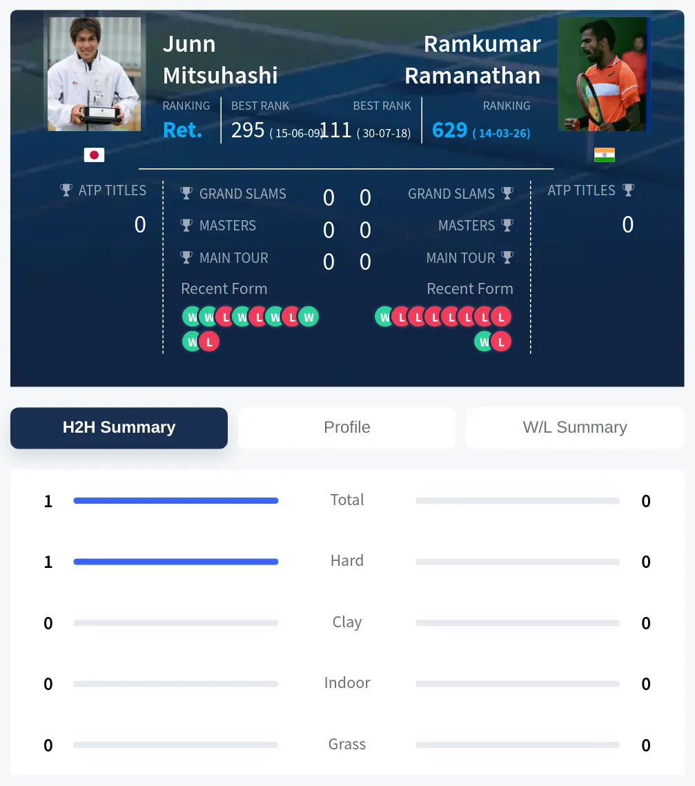 Mitsuhashi Ramanathan H2h Summary Stats