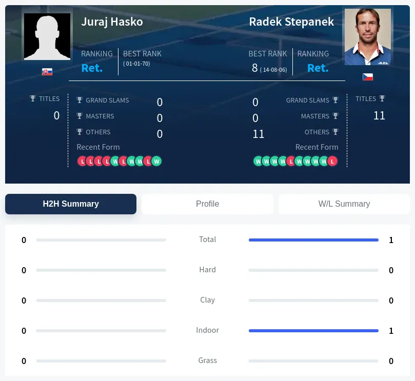 Hasko Stepanek H2h Summary Stats