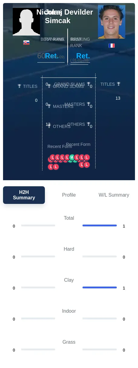 Simcak Devilder H2h Summary Stats