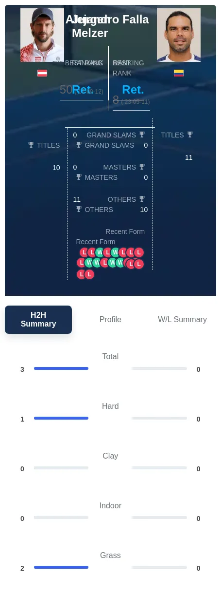 Melzer Falla H2h Summary Stats