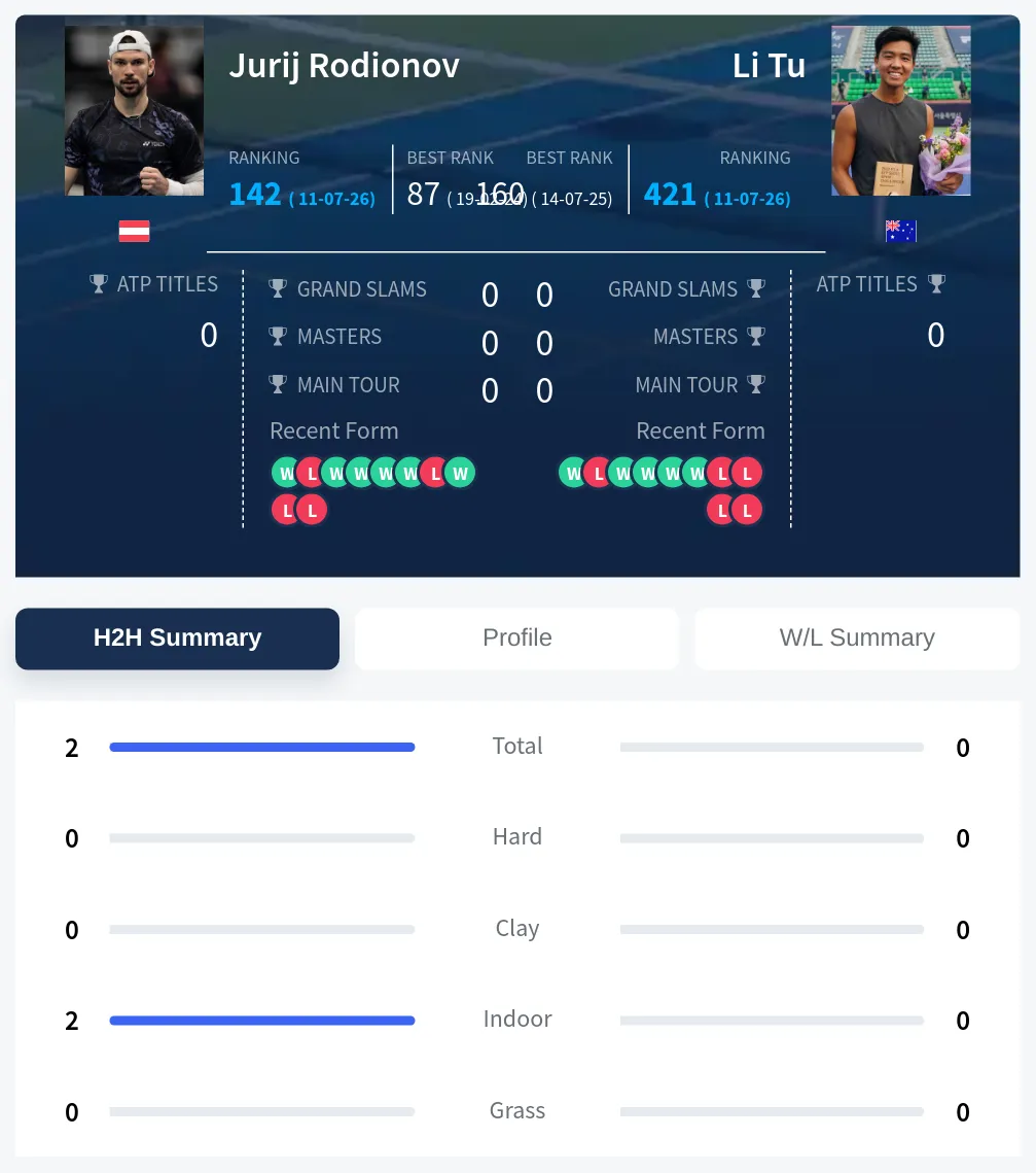 Rodionov Tu H2h Summary Stats