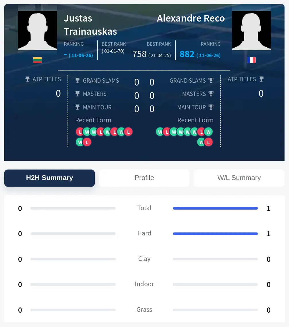 Trainauskas Reco H2h Summary Stats