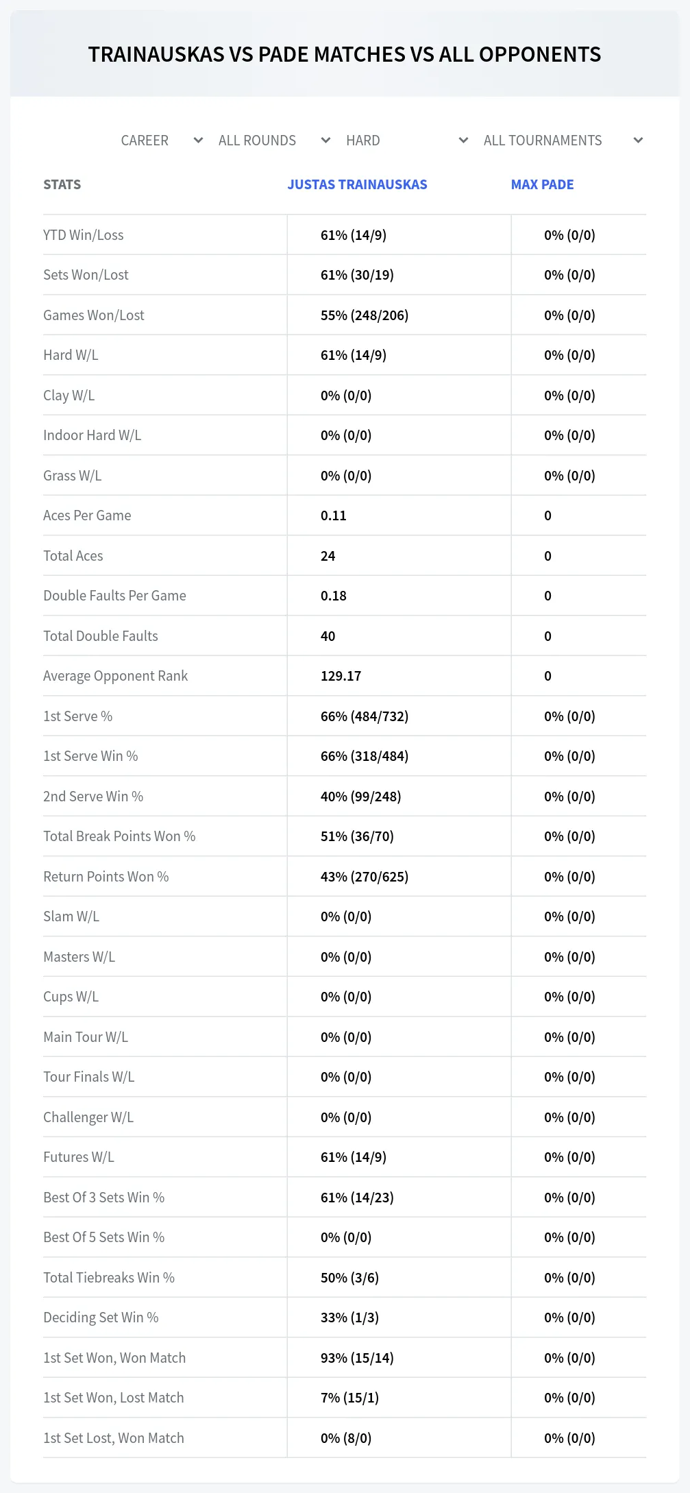 Max Pade Justas Trainauskas Prediction Stats