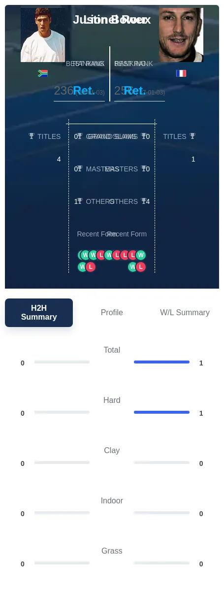 Bower Roux H2h Summary Stats
