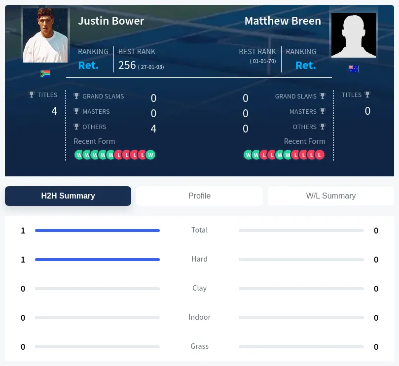Bower Breen H2h Summary Stats