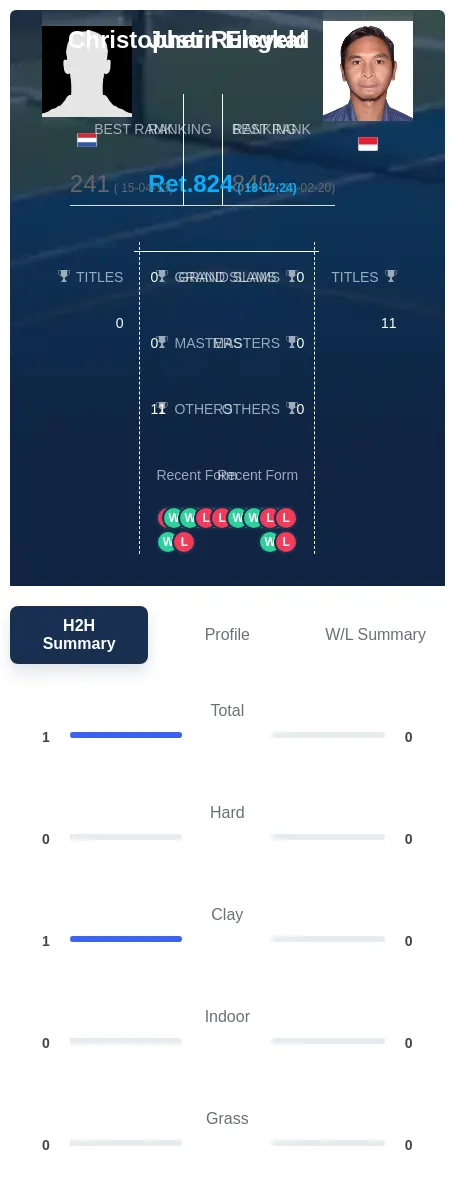 Eleveld Rungkat H2h Summary Stats