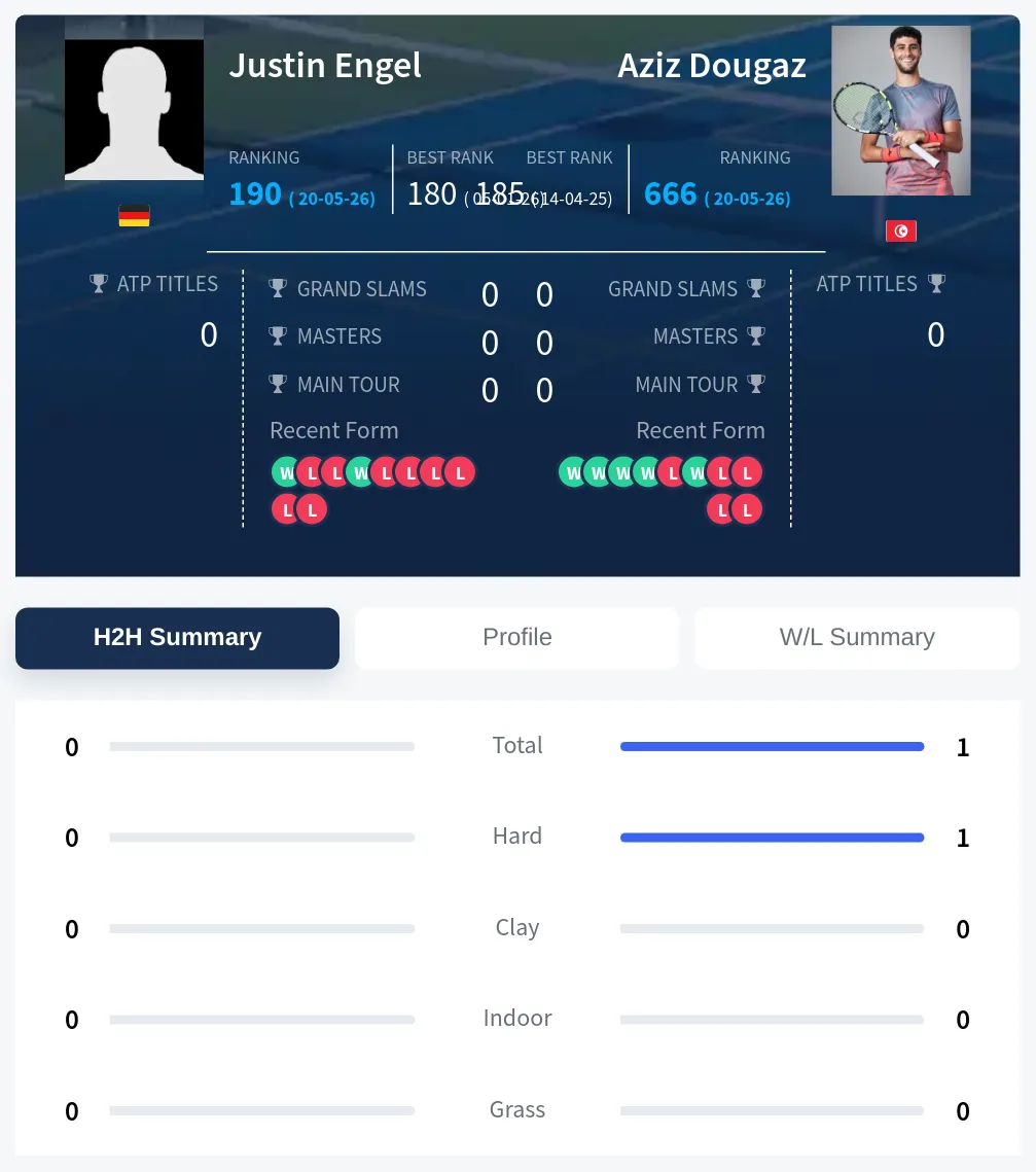 Dougaz Engel H2h Summary Stats