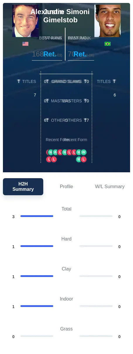 Gimelstob Simoni H2h Summary Stats