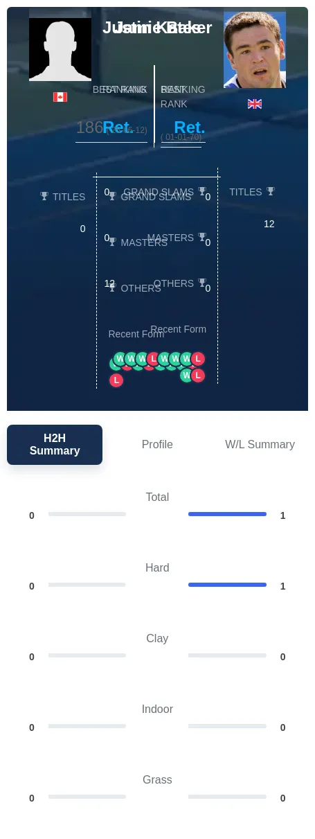 Kates Baker H2h Summary Stats