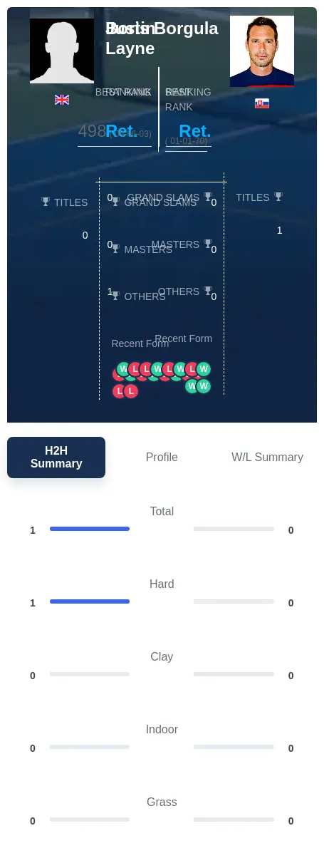 Layne Borgula H2h Summary Stats