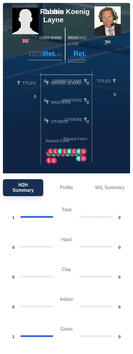 Layne Koenig H2h Summary Stats