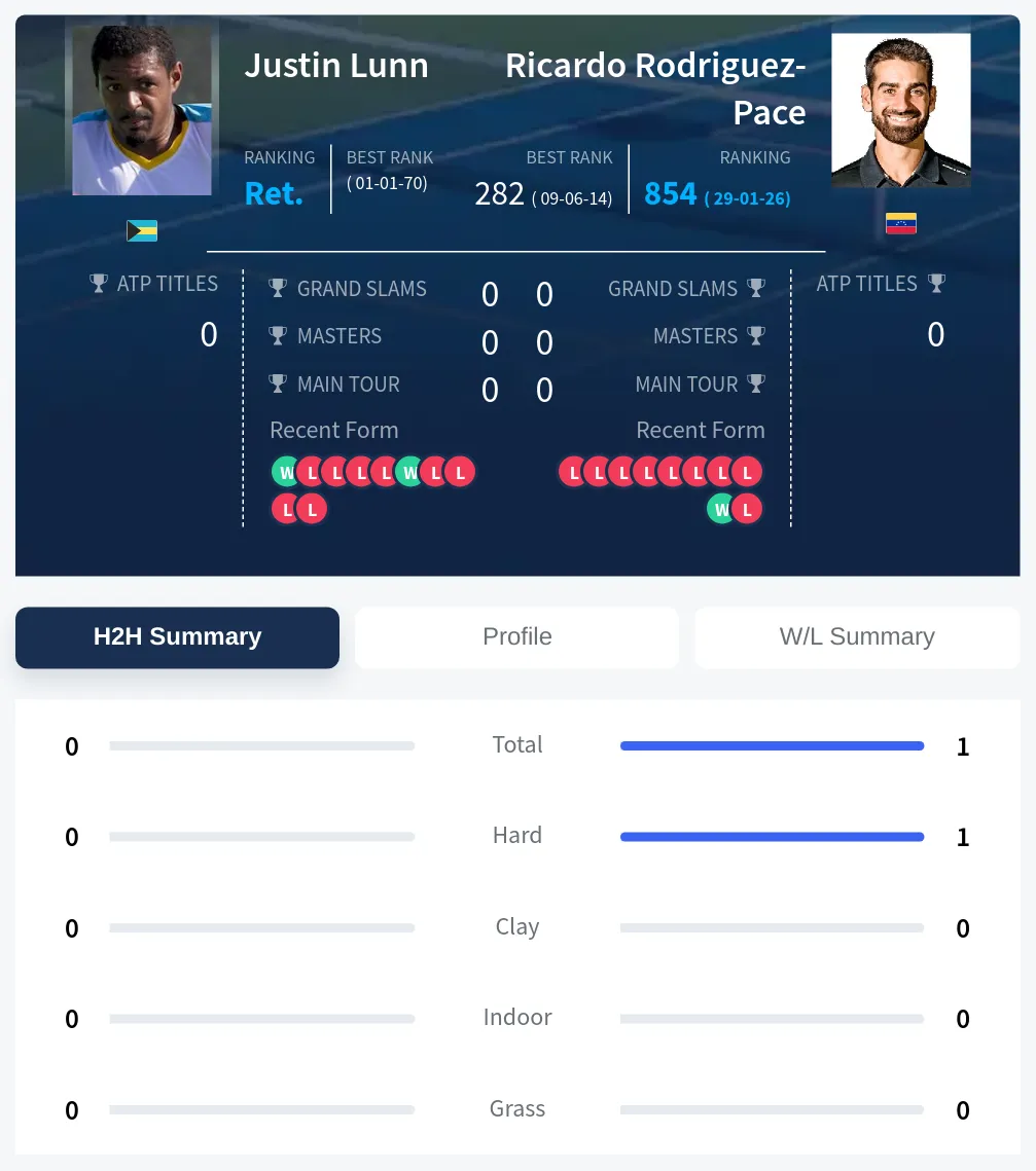 Lunn Rodriguez-Pace H2h Summary Stats