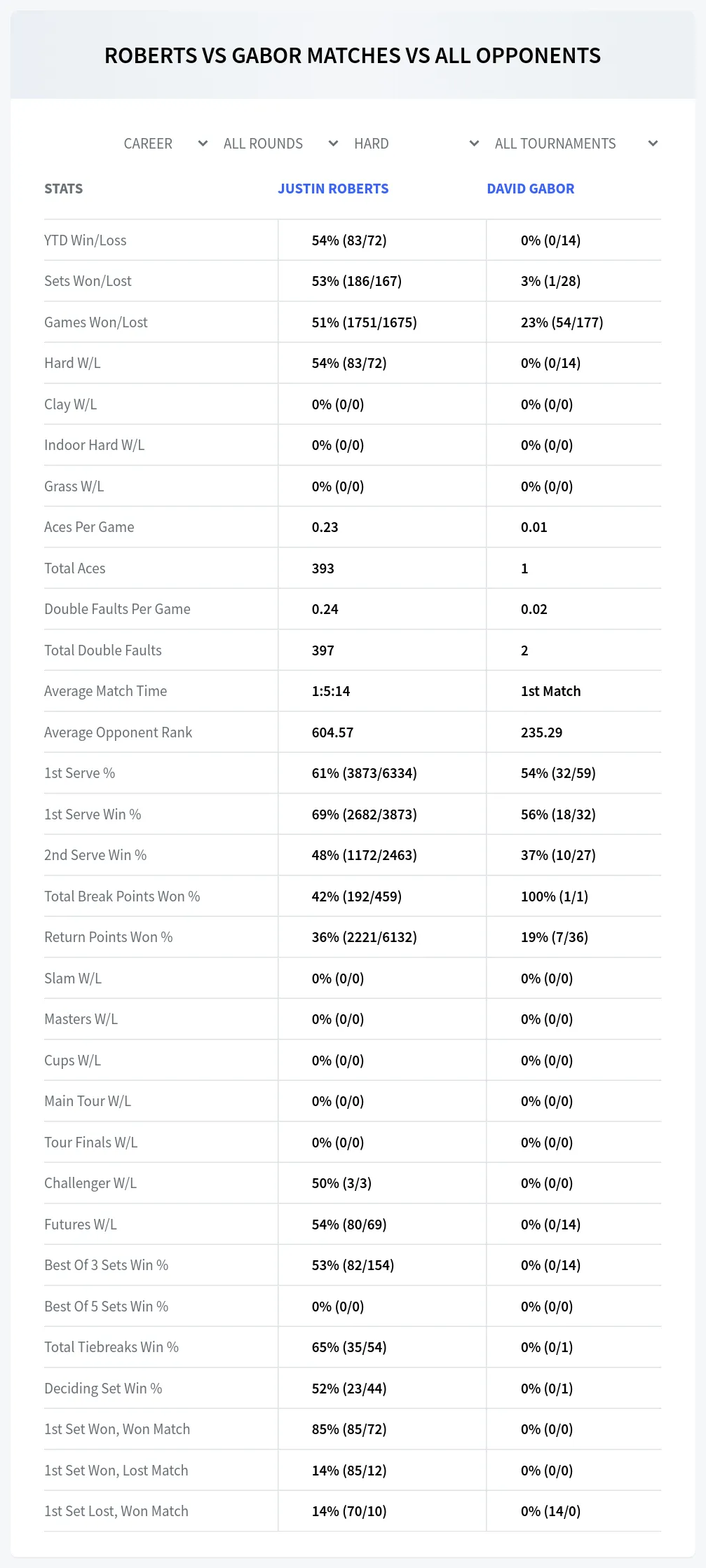 David Gabor Justin Roberts Prediction Stats