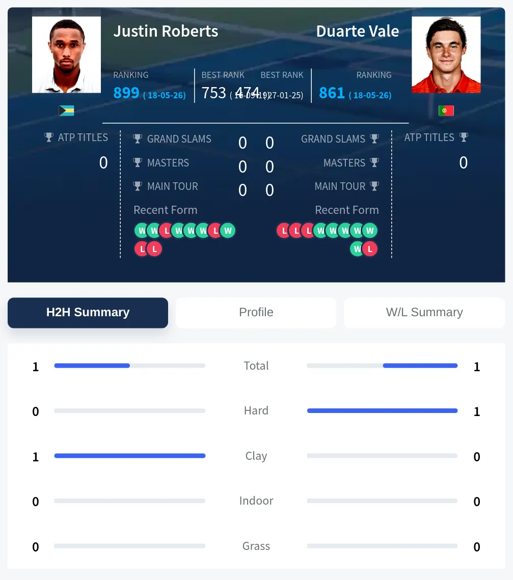 Vale Roberts H2h Summary Stats