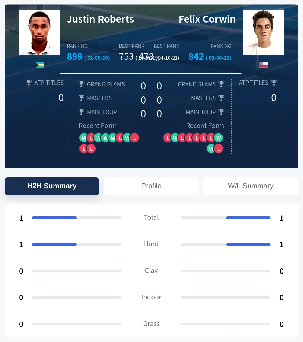 Roberts Corwin H2h Summary Stats