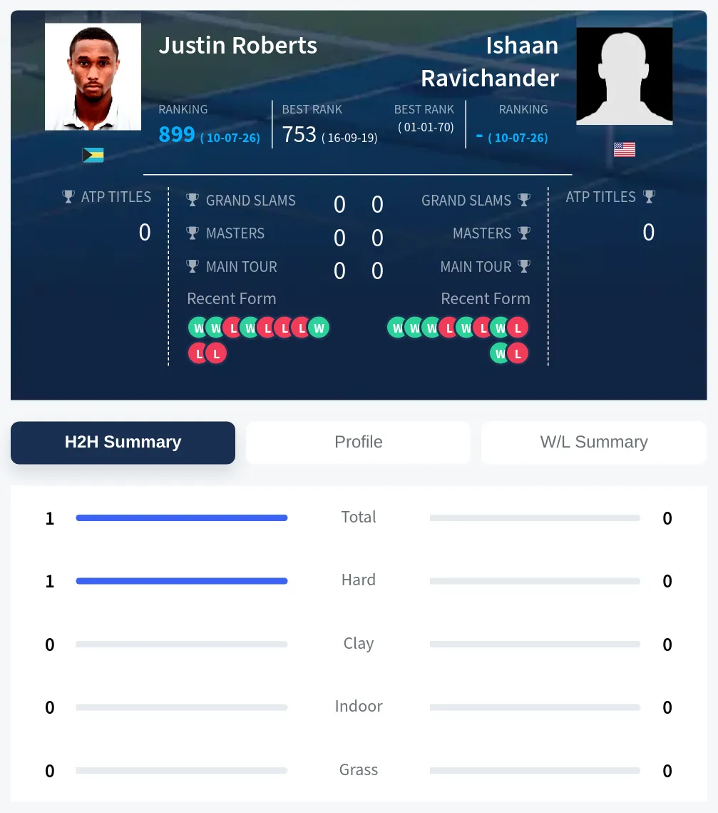 Roberts Ravichander H2h Summary Stats