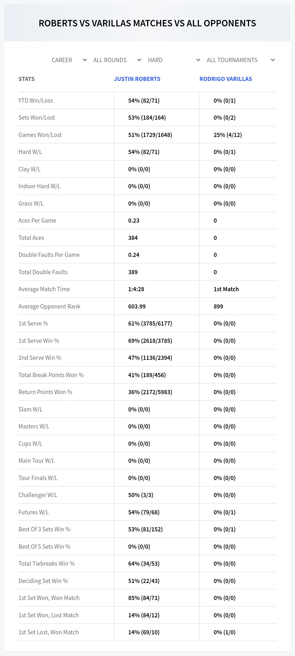 Justin Roberts Rodrigo Varillas Prediction Stats