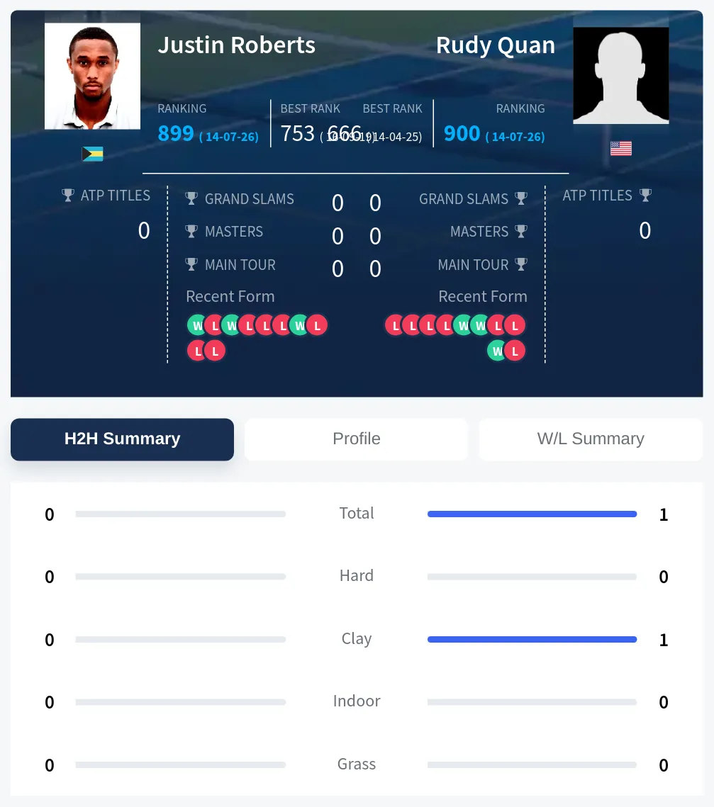 Quan Roberts H2h Summary Stats