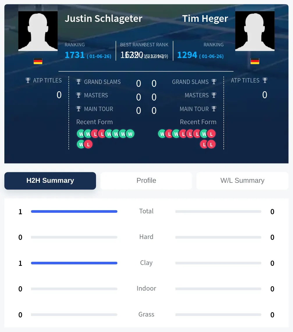 Schlageter Heger H2h Summary Stats