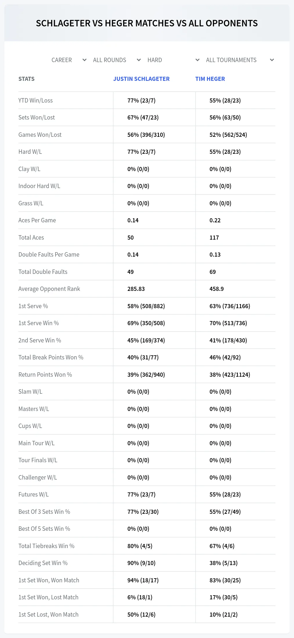 Justin Schlageter Tim Heger Prediction Stats