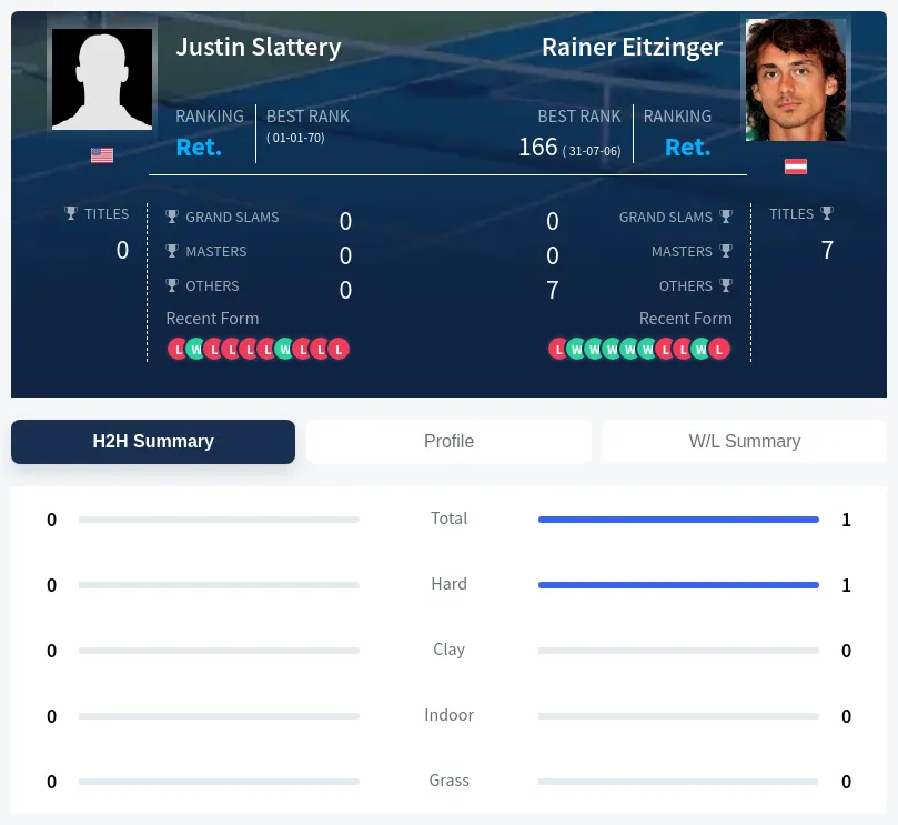 Slattery Eitzinger H2h Summary Stats