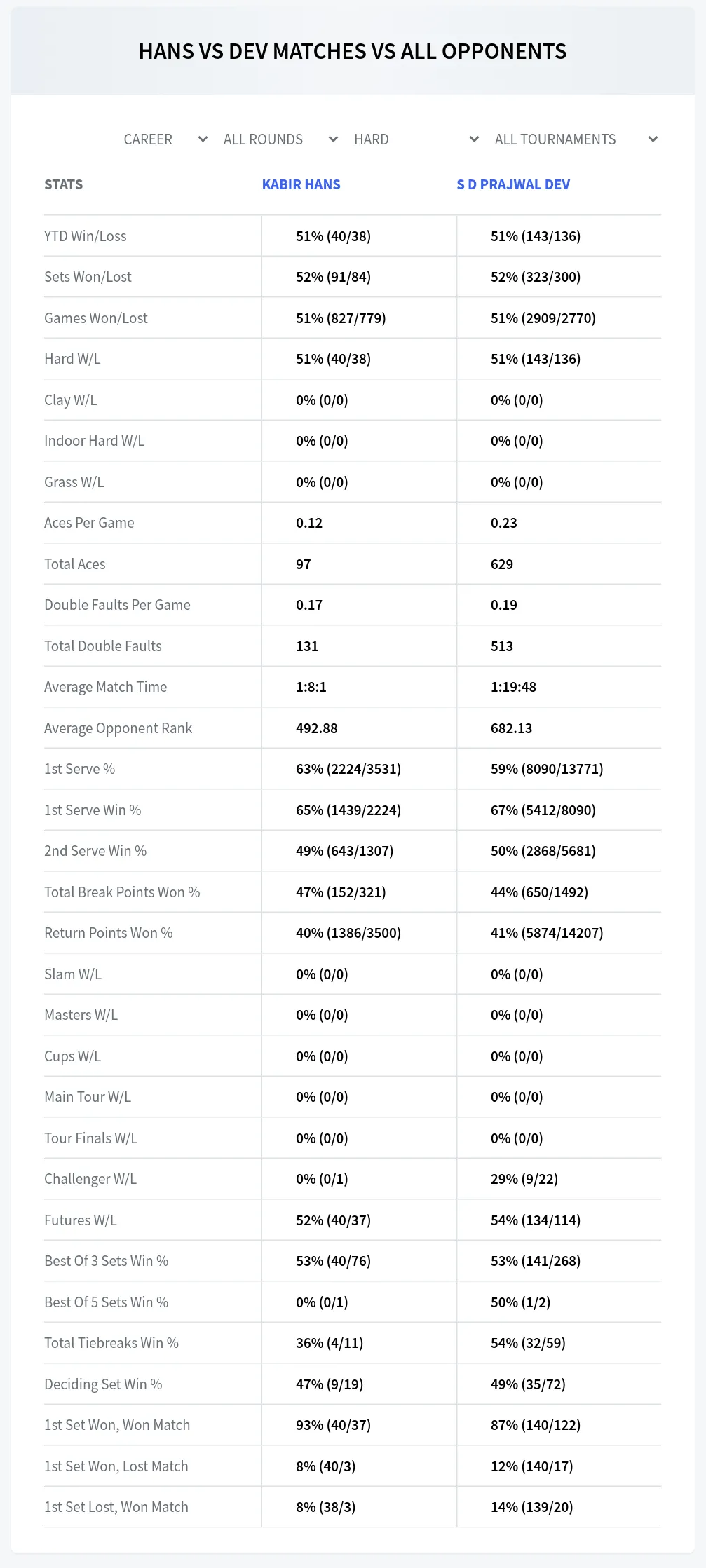 Kabir Hans S D Prajwal Dev Prediction Stats