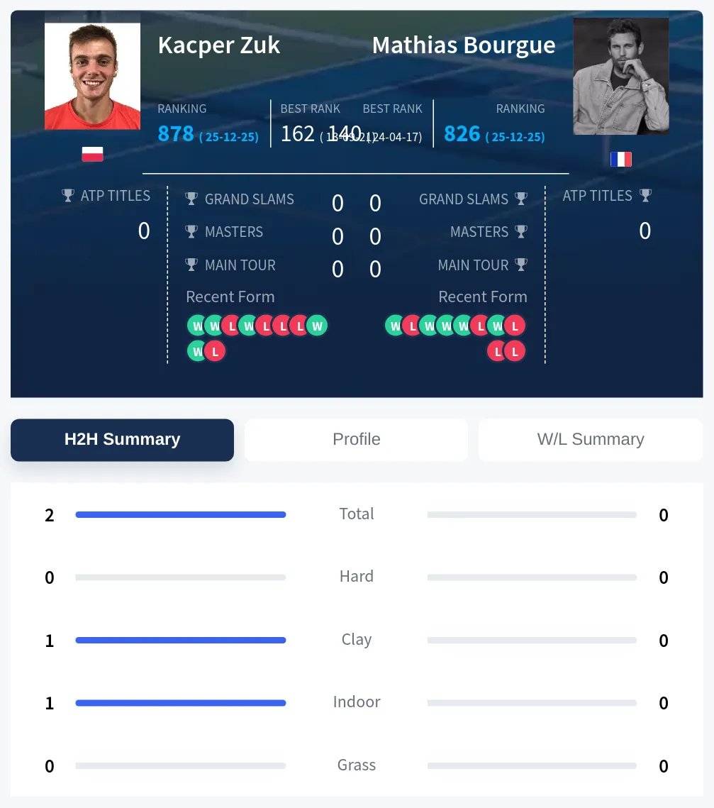 Zuk Bourgue H2h Summary Stats