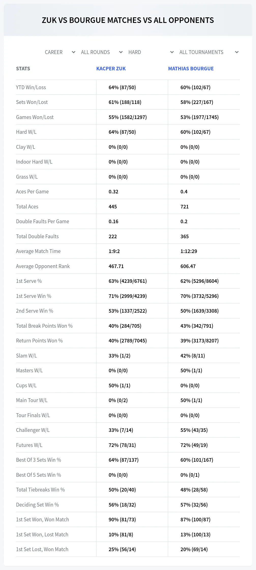 Kacper Zuk Mathias Bourgue Prediction Stats