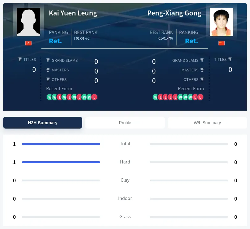 Gong Leung H2h Summary Stats