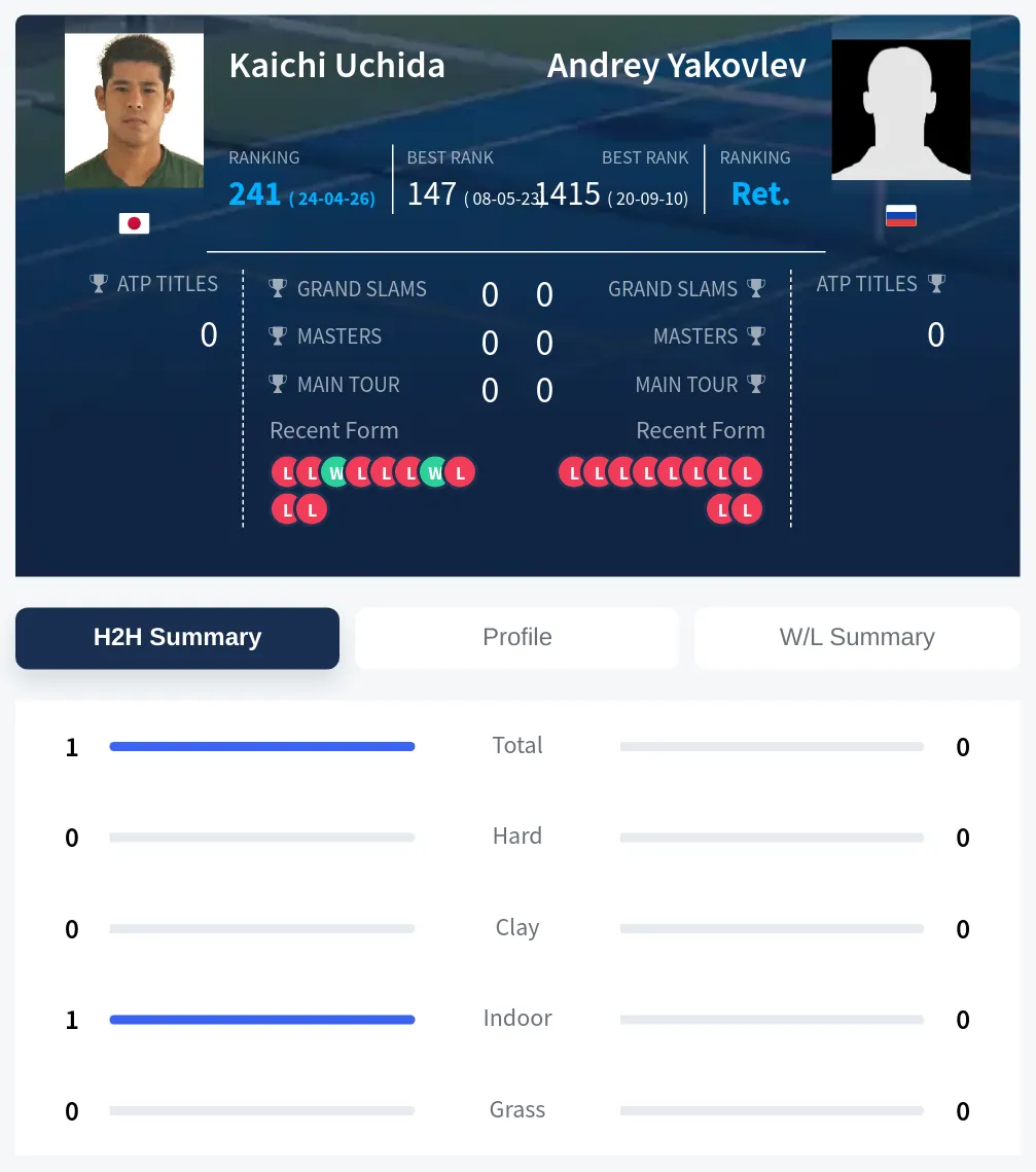 Uchida Yakovlev H2h Summary Stats