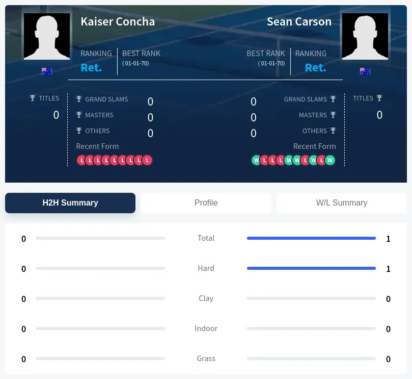 Concha Carson H2h Summary Stats