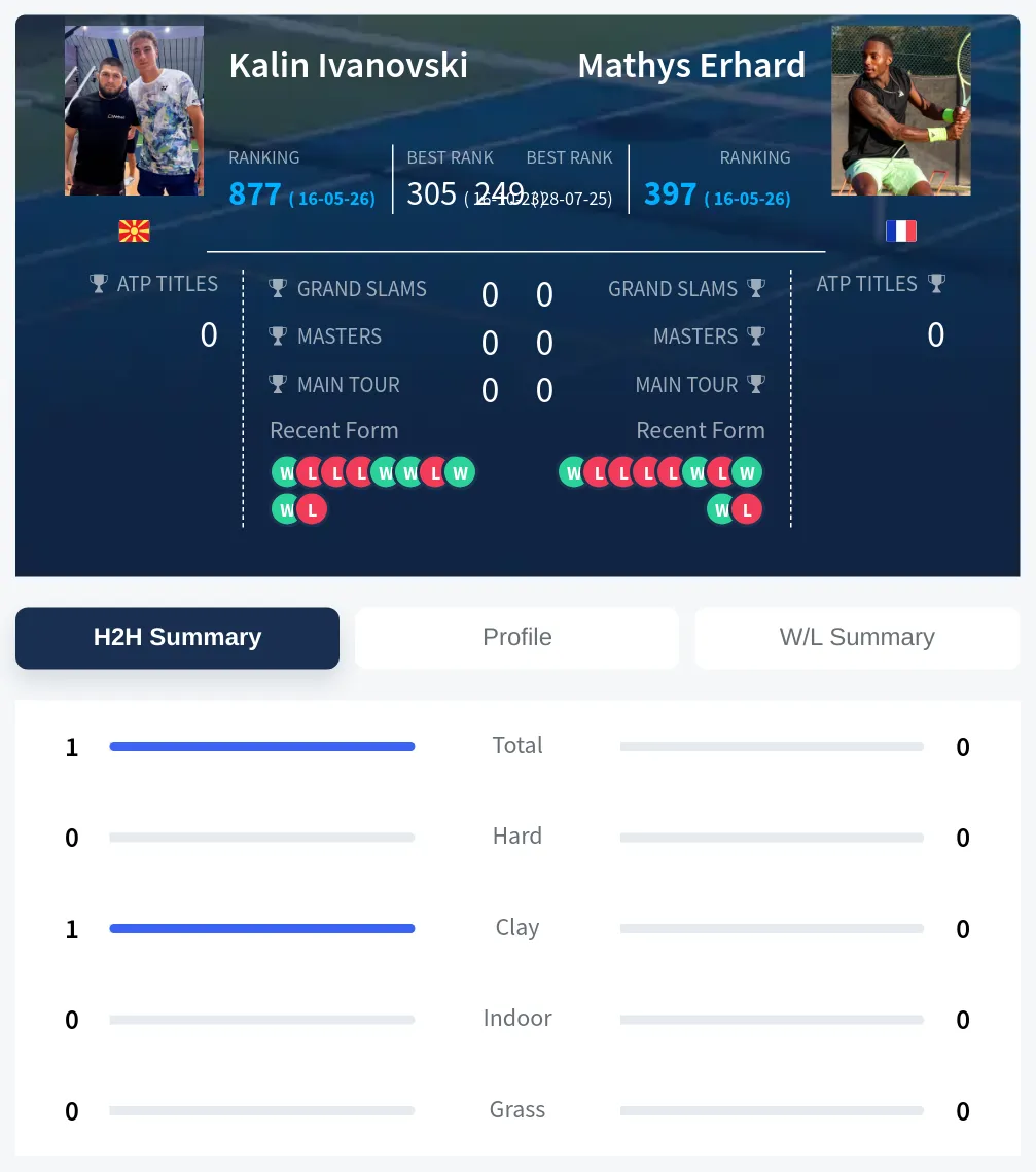 Ivanovski Erhard H2h Summary Stats