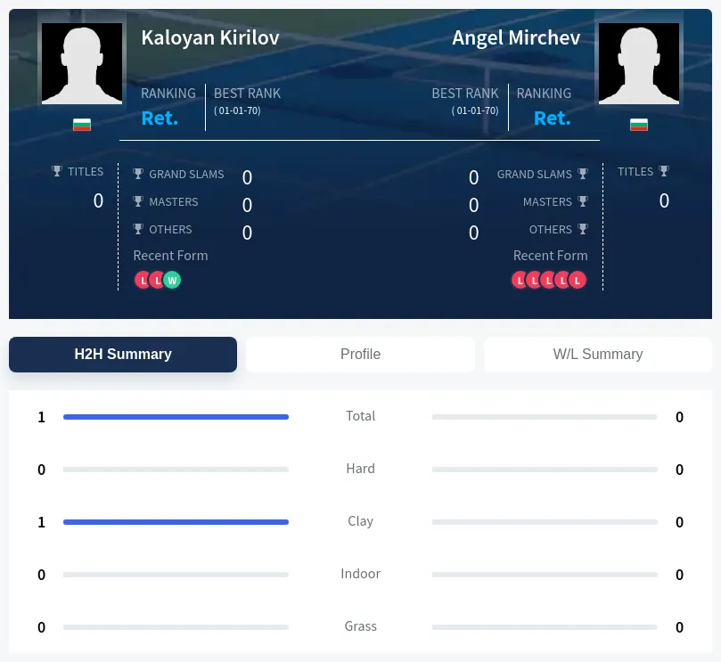 Kirilov Mirchev H2h Summary Stats