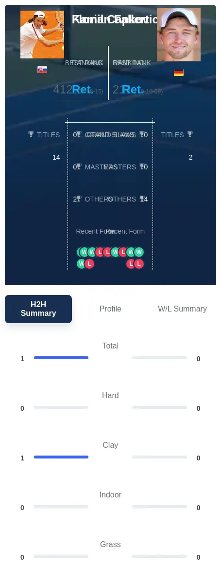 Capkovic Fallert H2h Summary Stats
