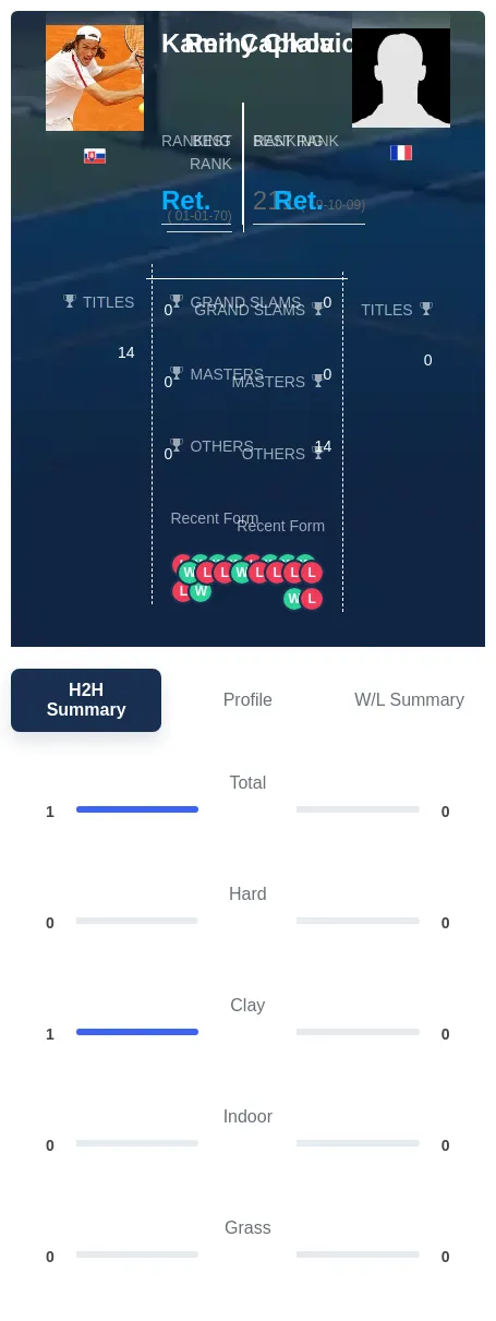 Chala Capkovic H2h Summary Stats