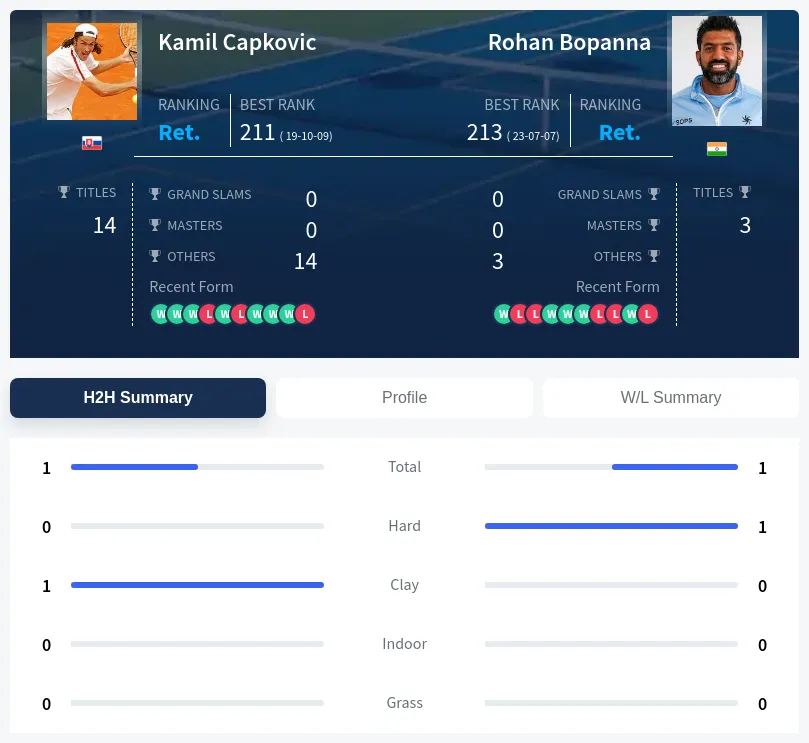 Capkovic Bopanna H2h Summary Stats