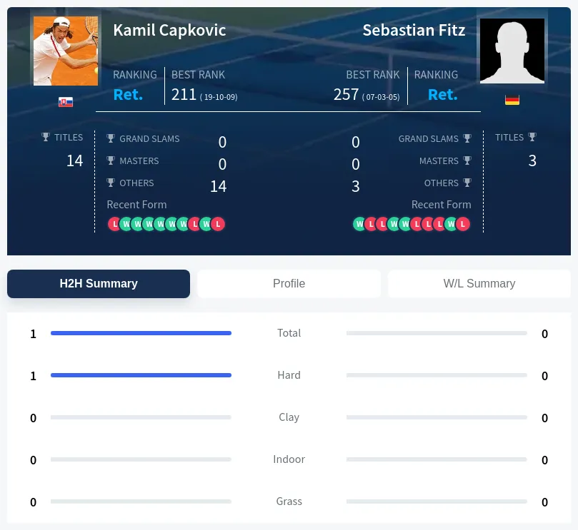 Capkovic Fitz H2h Summary Stats