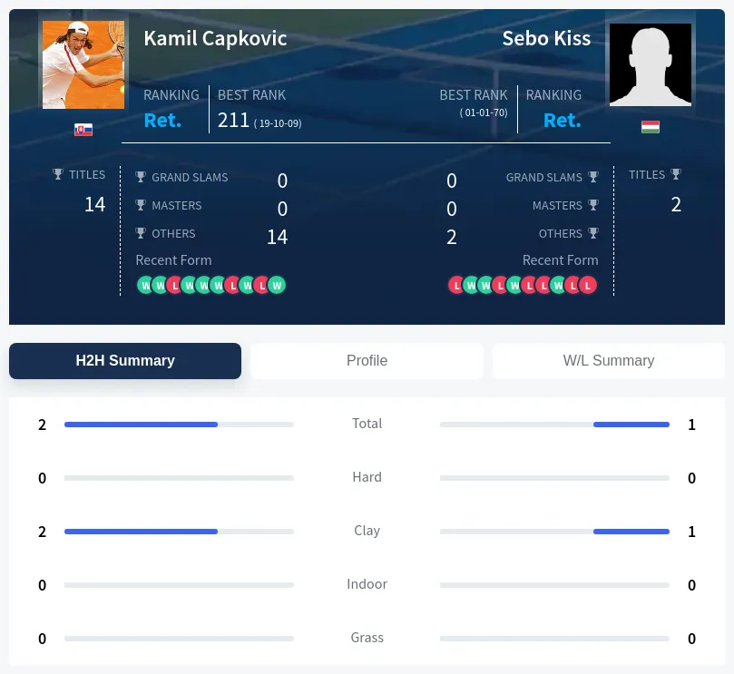 Capkovic Kiss H2h Summary Stats