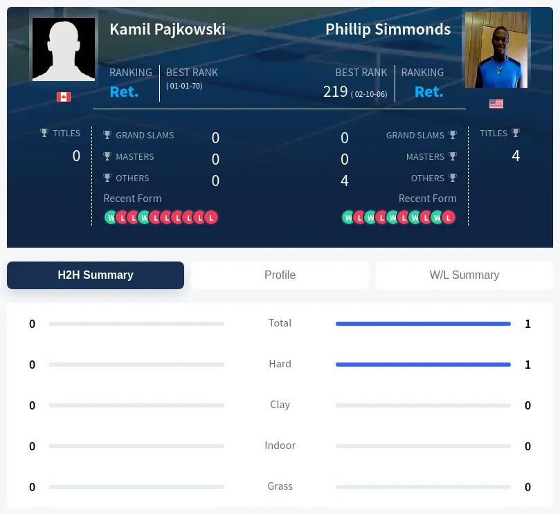 Pajkowski Simmonds H2h Summary Stats