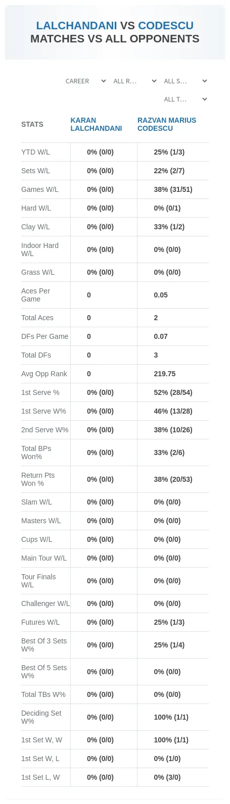 Karan Lalchandani Razvan Marius Codescu Prediction Stats