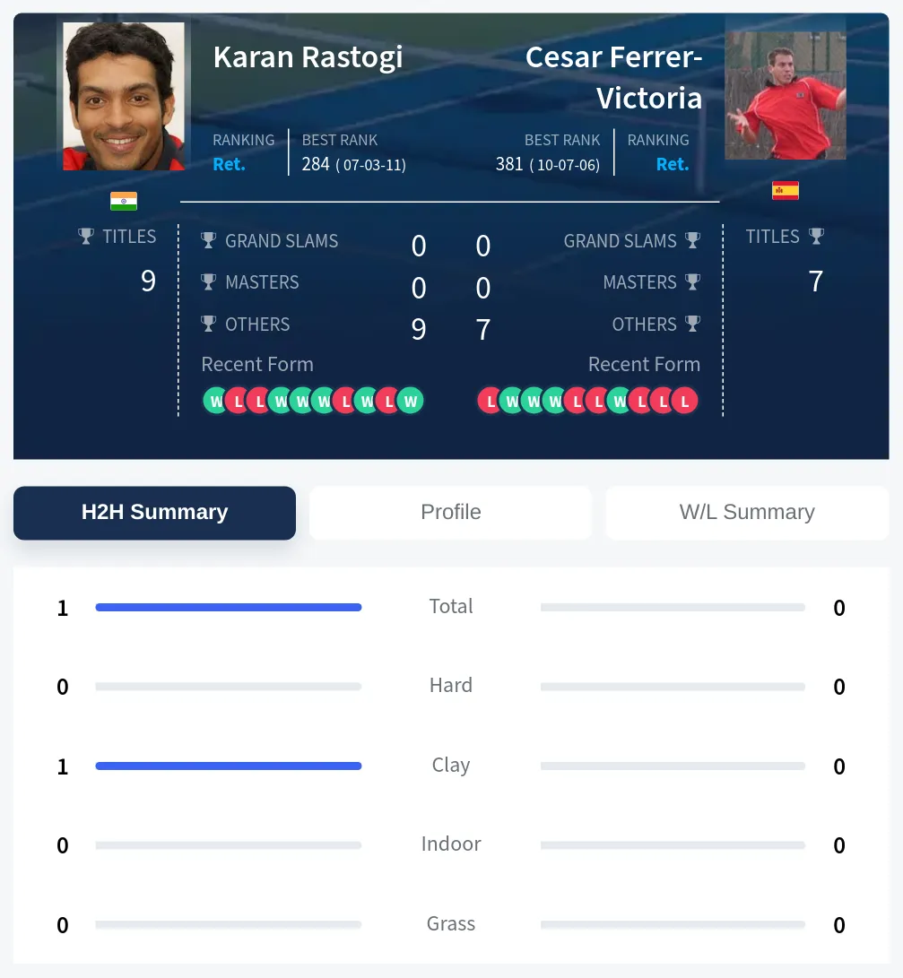 Rastogi Ferrer-Victoria H2h Summary Stats