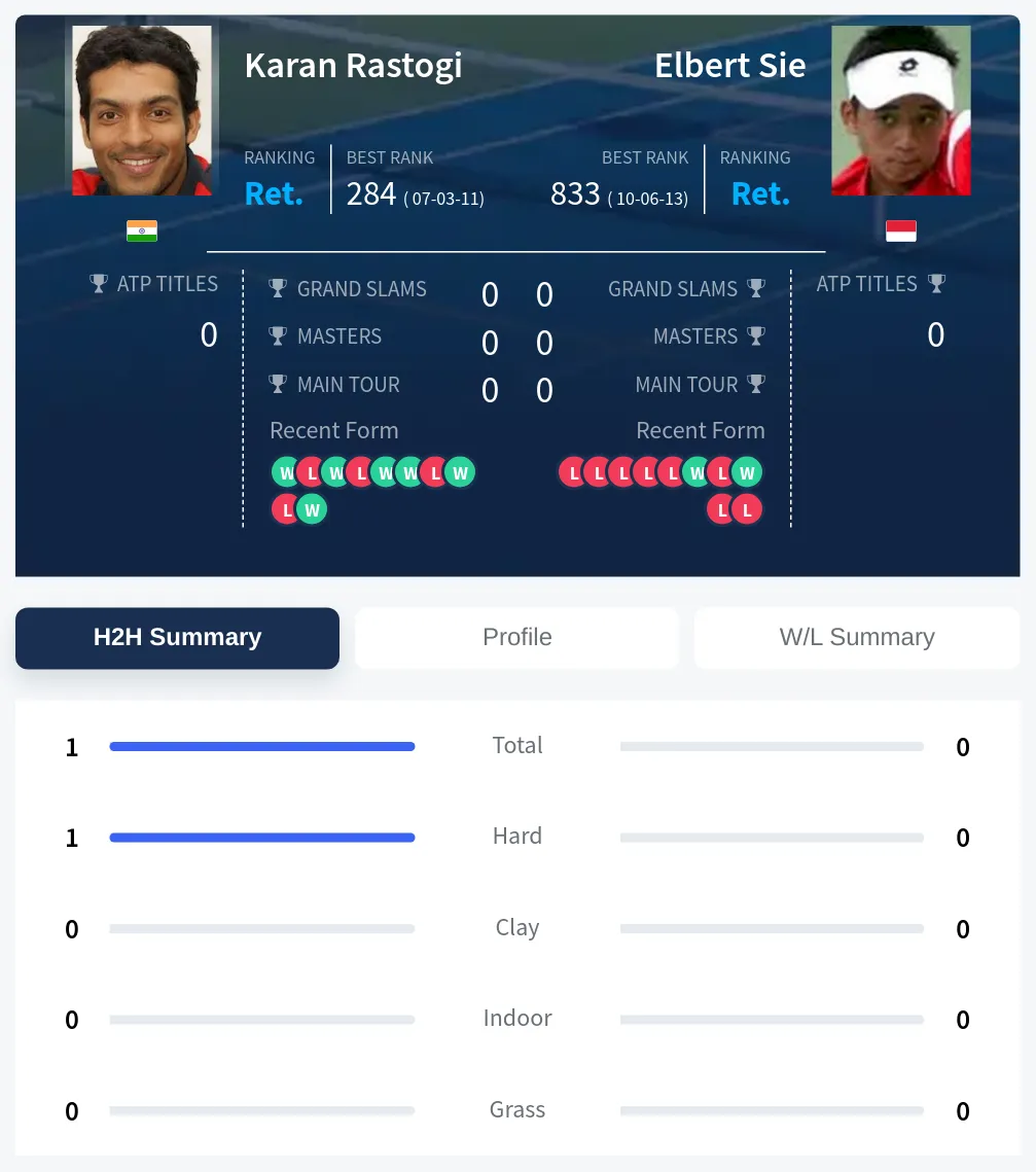 Rastogi Sie H2h Summary Stats