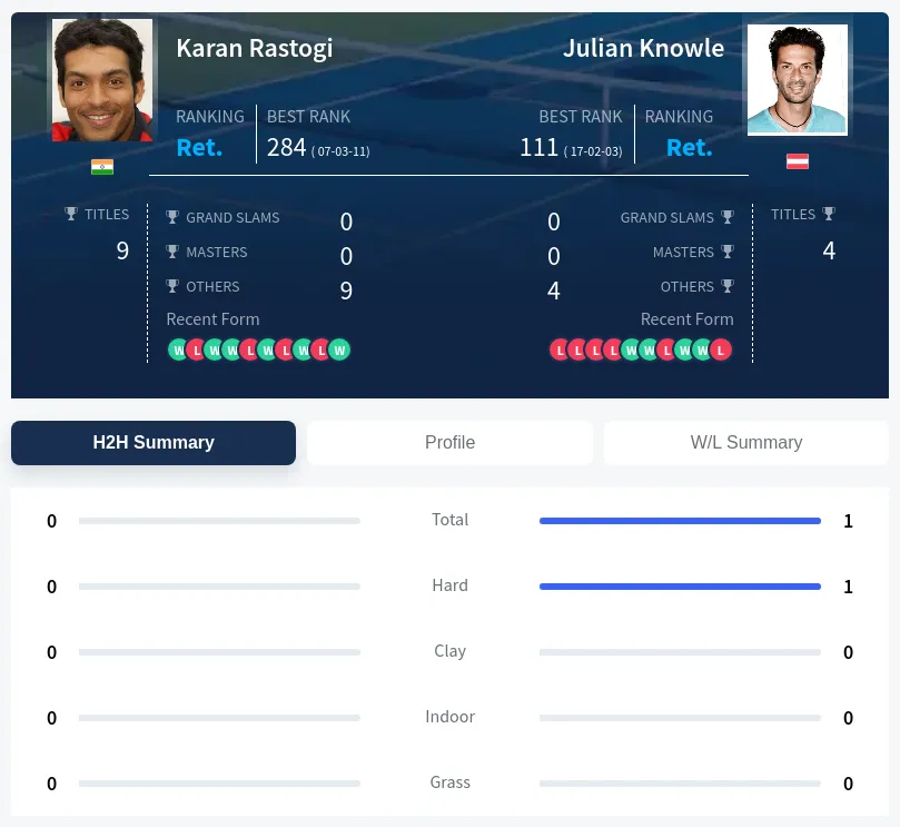 Knowle Rastogi H2h Summary Stats