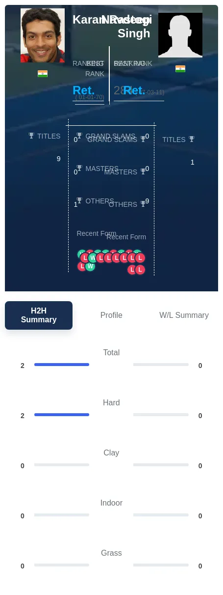 Rastogi Singh H2h Summary Stats