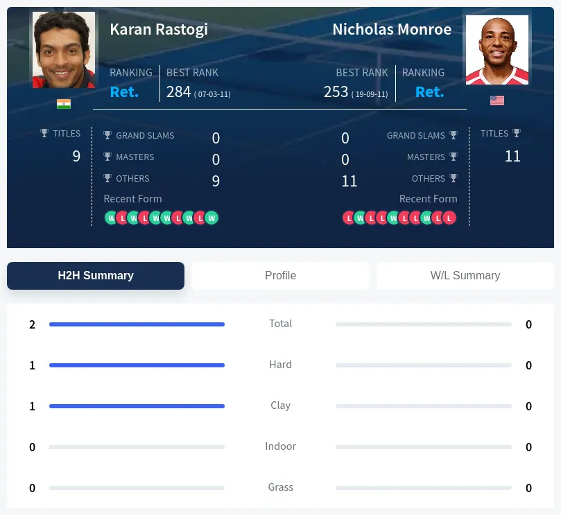 Rastogi Monroe H2h Summary Stats